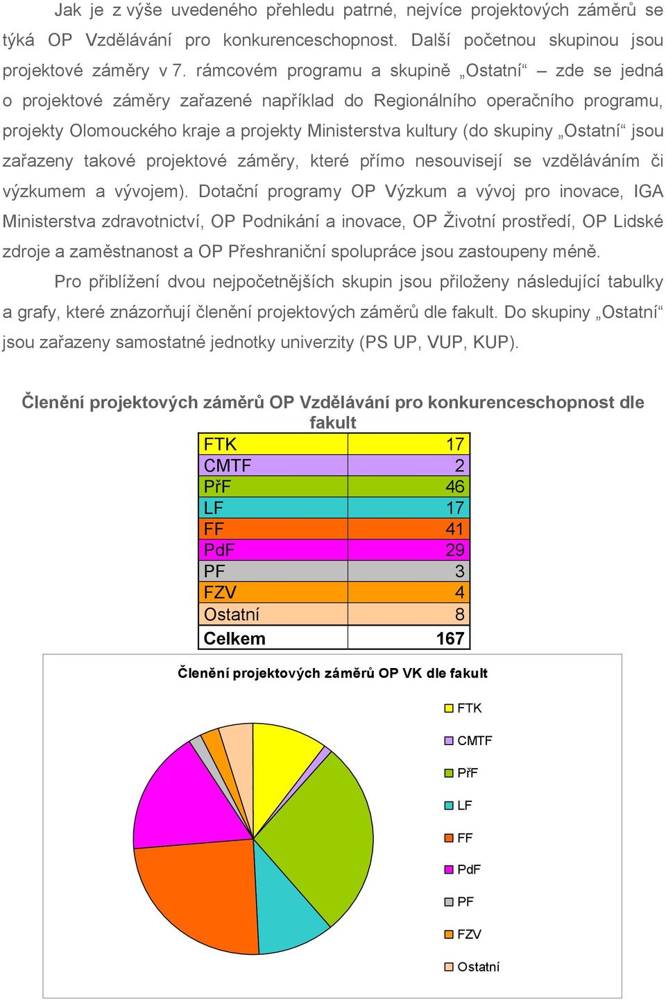 Ostatní jsou zařazeny takové projektové záměry, které přímo nesouvisejí se vzděláváním či výzkumem a vývojem).