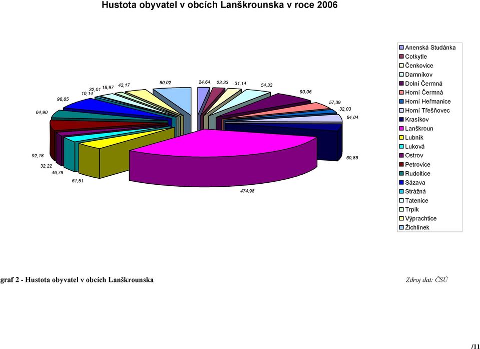 Horní Třešňovec Krasíkov Lanškroun Lubník Luková 92,18 32,22 46,79 61,51 60,86 Ostrov Petrovice Rudoltice Sázava