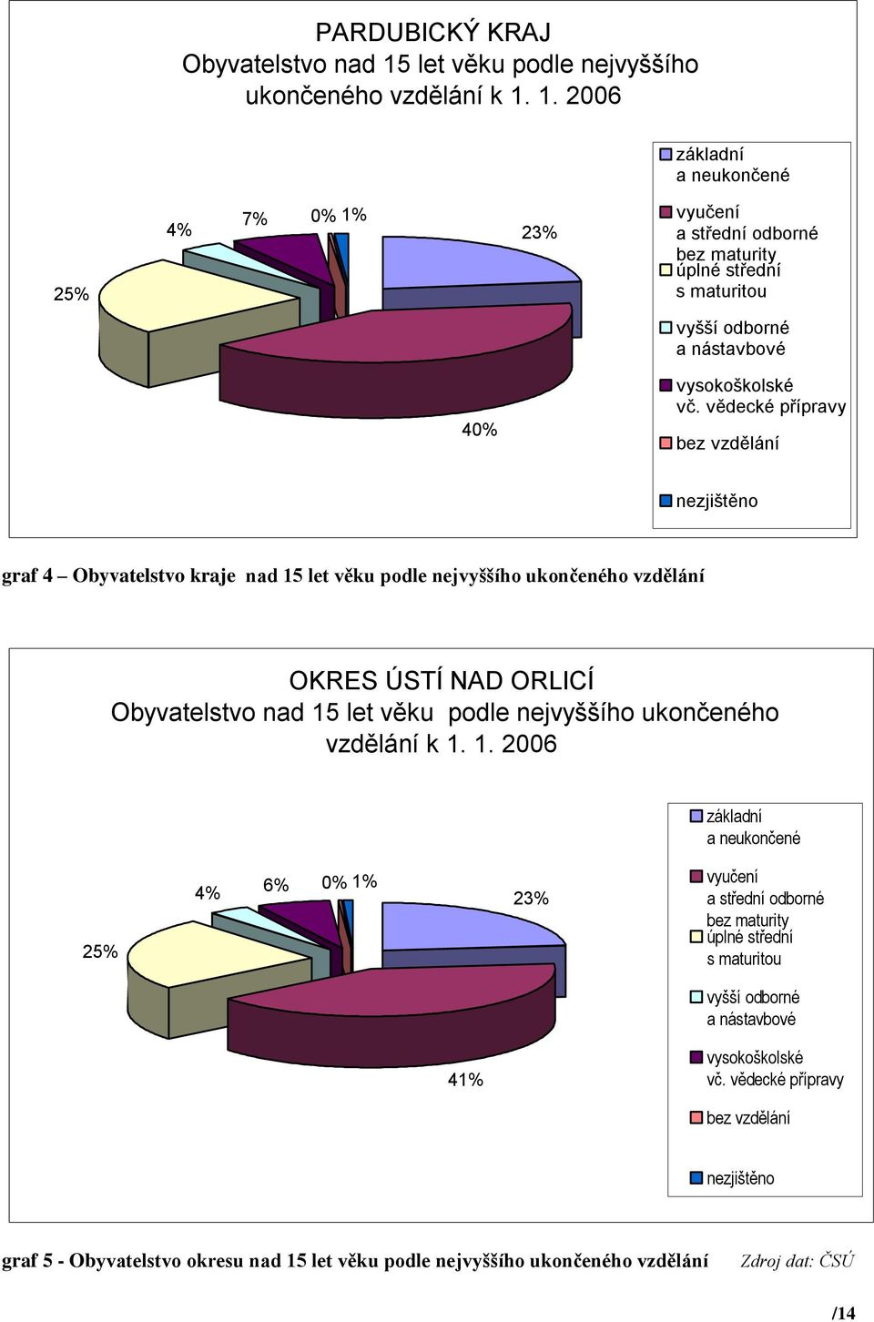 1. 2006 základní a neukončené 25% 4% 7% 0% 1% 23% vyučení a střední odborné bez maturity úplné střední s maturitou vyšší odborné a nástavbové 40% vysokoškolské vč.