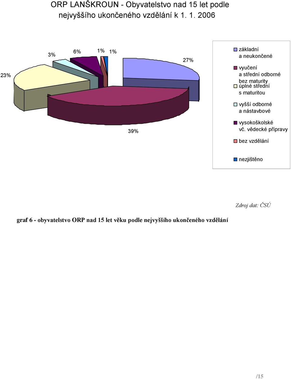 1. 2006 23% 3% 6% 1% 1% základní a neukončené 27% vyučení a střední odborné bez maturity úplné