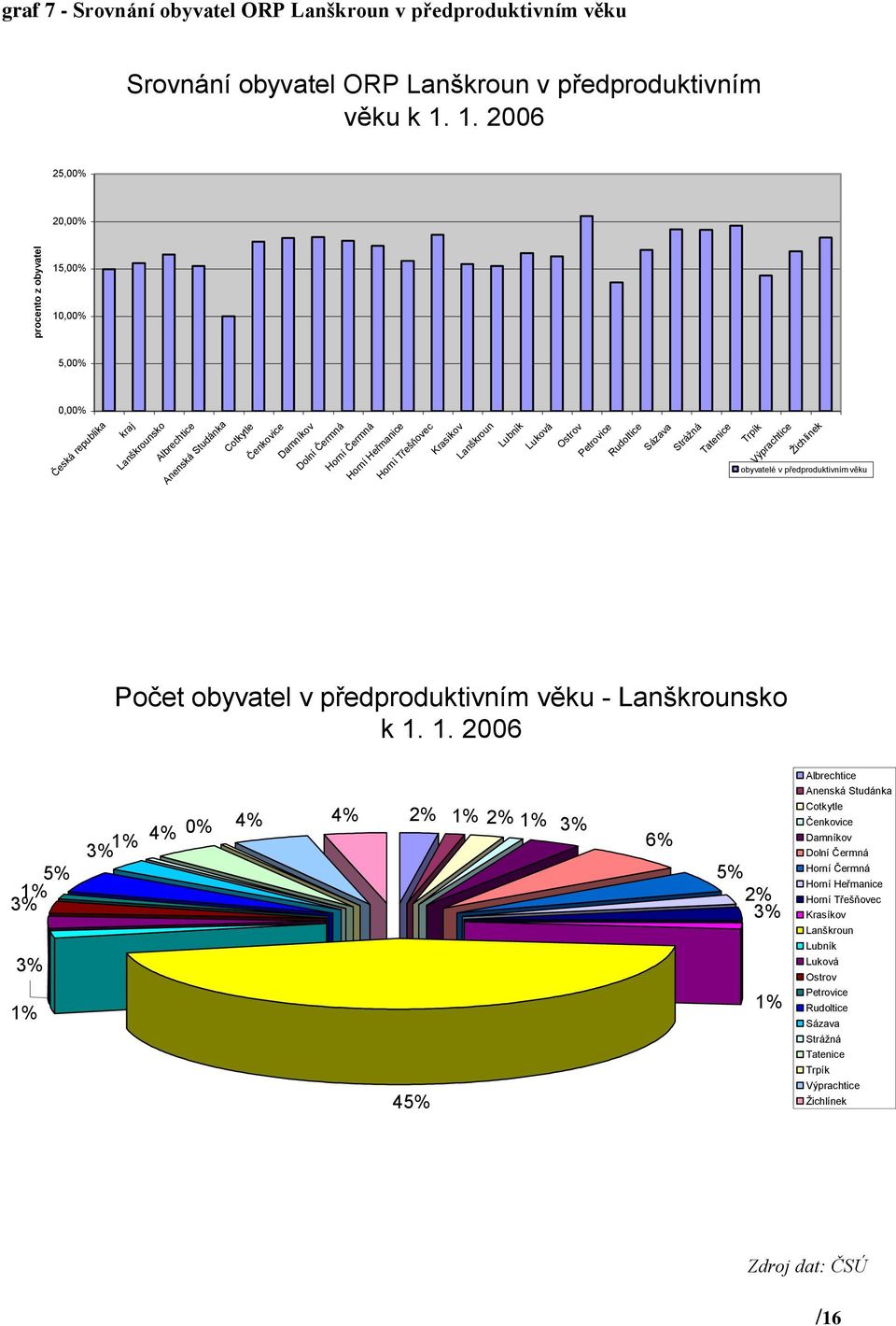 Krasíkov Lanškroun Lubník Luková Ostrov Petrovice Rudoltice Sázava Stráţná Tatenice Trpík Výprachtice Ţichlínek obyvatelé v předproduktivním věku Počet obyvatel v předproduktivním věku - Lanškrounsko