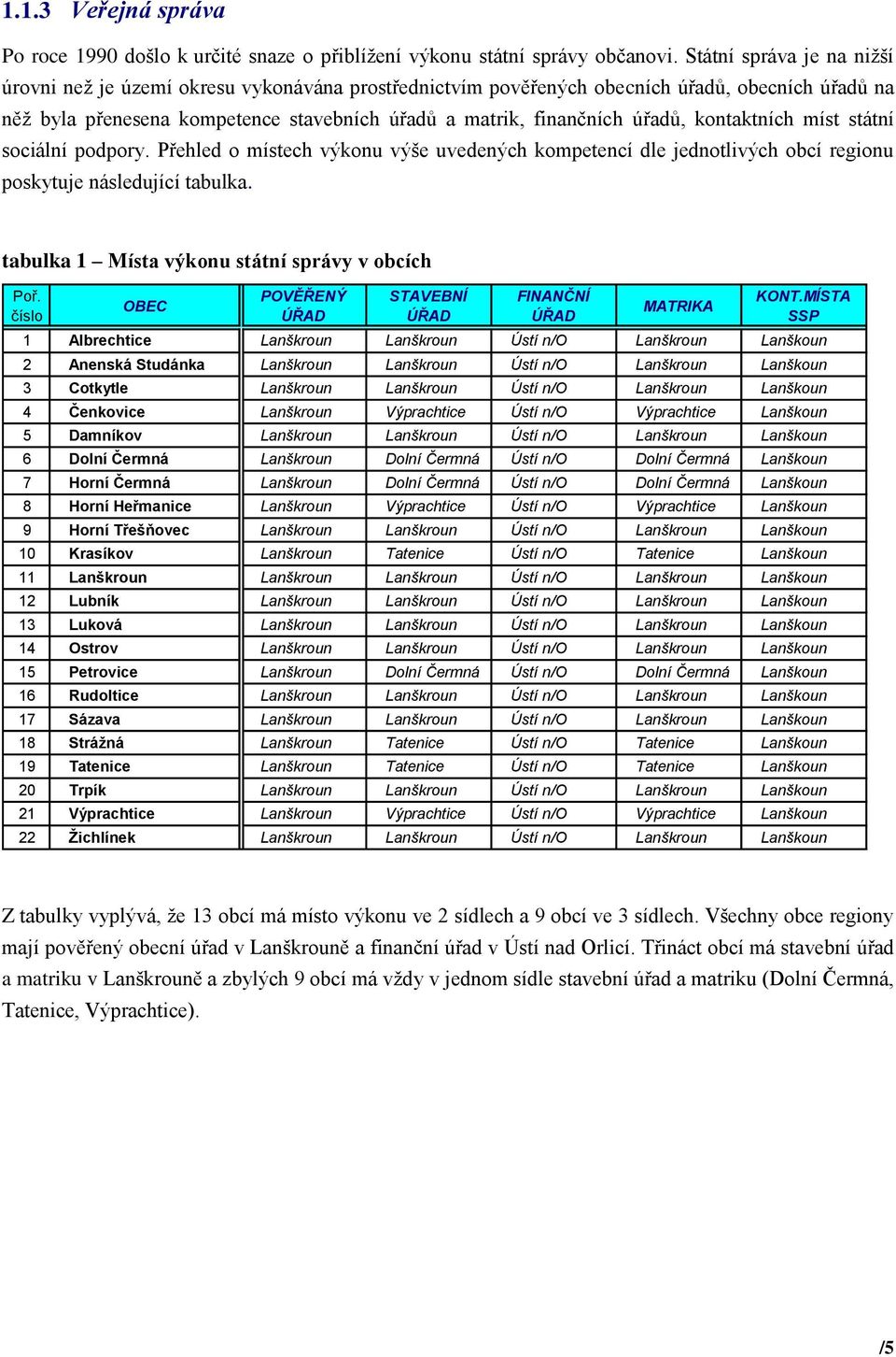 kontaktních míst státní sociální podpory. Přehled o místech výkonu výše uvedených kompetencí dle jednotlivých obcí regionu poskytuje následující tabulka.