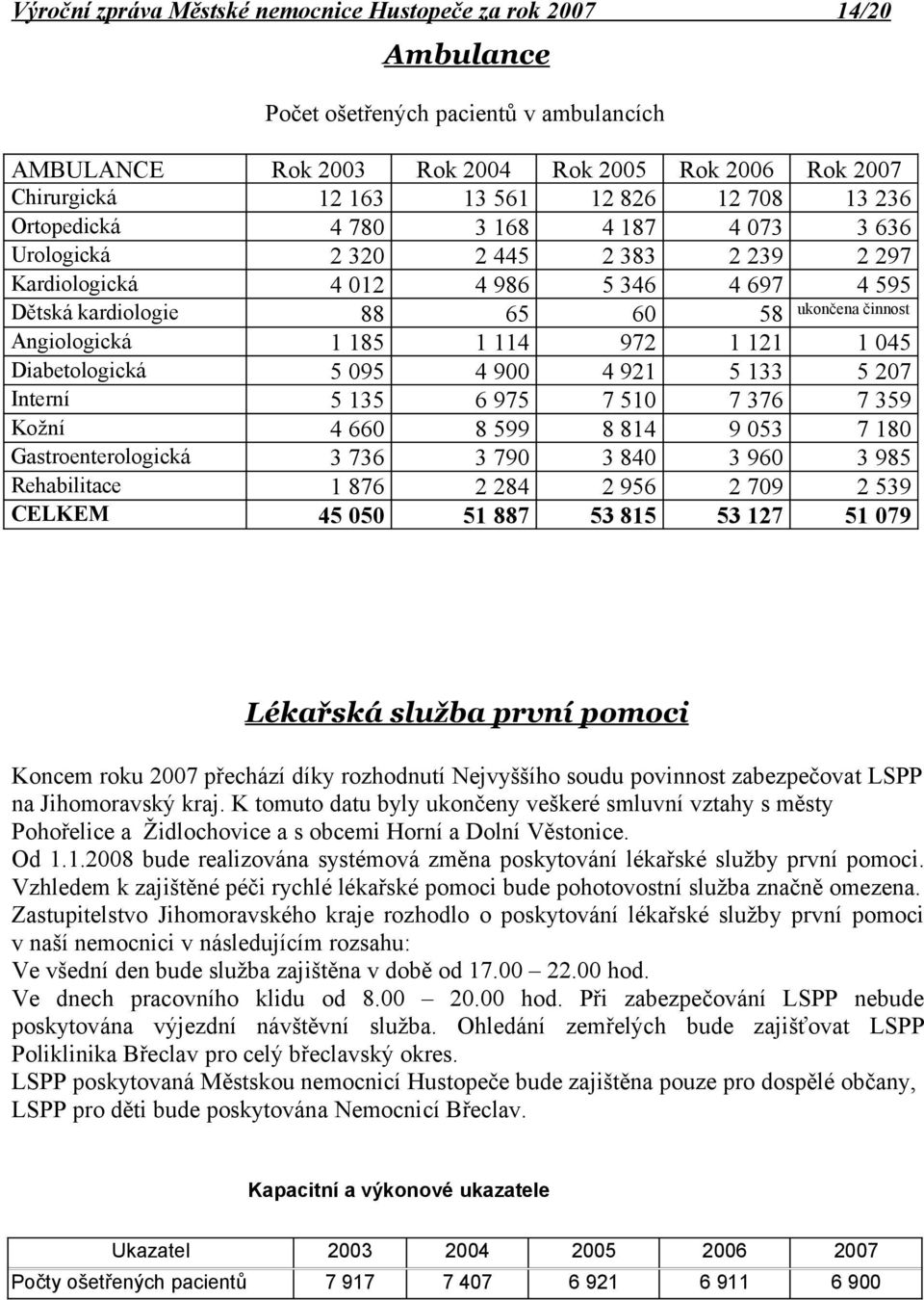 13 236 3 168 4 187 4 73 3 636 2 445 2 383 2 239 2 297 4 986 5 346 4 697 4 595 65 6 58 ukončena činnost 1 114 972 1 121 1 45 4 9 4 921 5 133 5 27 6 975 7 51 7 376 7 359 8 599 8 814 9 53 7 18 3 79 3 84