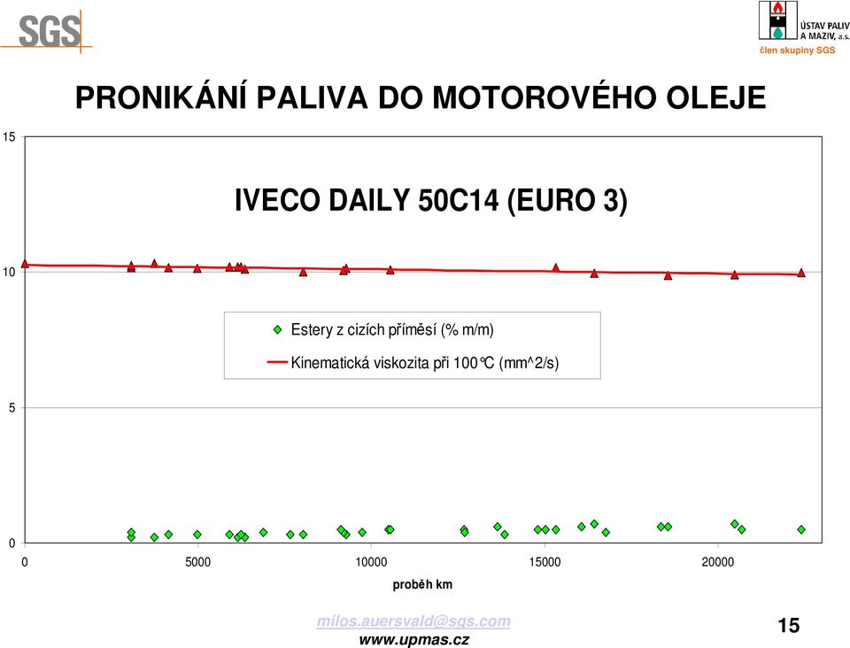 m/m) Kinematická viskozita při 100 C (mm^2/s) 5 0 0 5000