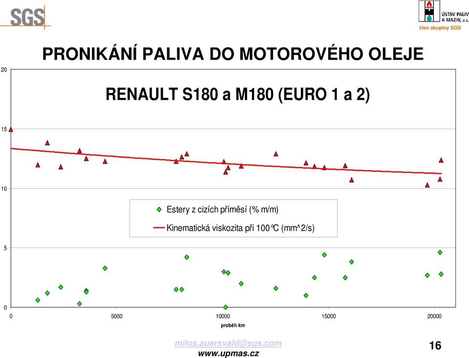 příměsí (% m/m) Kinematická viskozita při 100 C (mm^2/s) 5 0