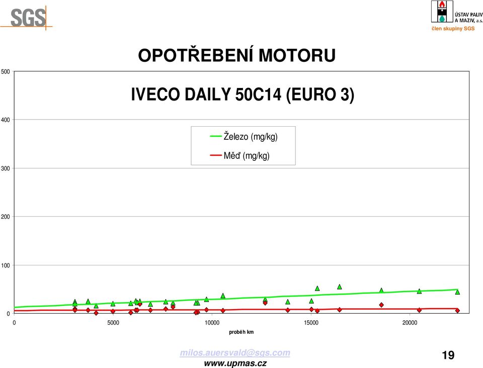 Měď (mg/kg) 200 100 0 0 5000 10000 15000 20000