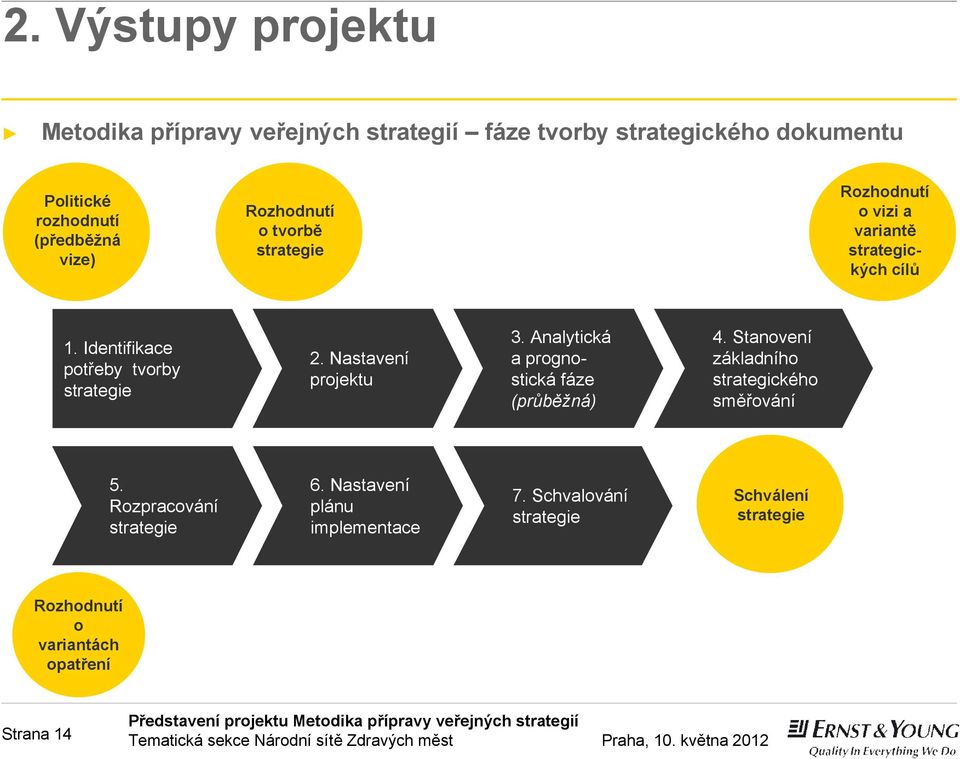 Nastavení projektu 3. Analytická a prognostická fáze (průběžná) 4. Stanovení základního strategického směřování 5.