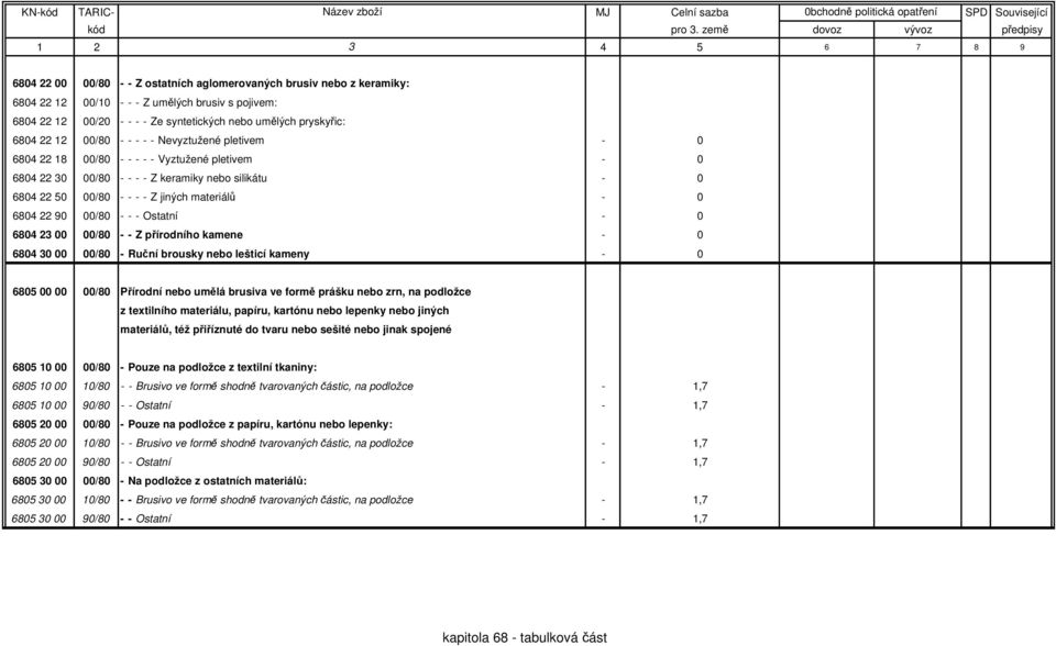 22 90 00/80 - - - Ostatní - 0 6804 23 00 00/80 - - Z přírodního kamene - 0 6804 30 00 00/80 - Ruční brousky nebo lešticí kameny - 0 6805 00 00 00/80 Přírodní nebo umělá brusiva ve formě prášku nebo