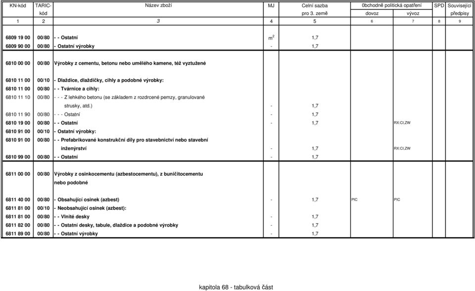 ) - 1,7 6810 11 90 00/80 - - - Ostatní - 1,7 6810 19 00 00/80 - - Ostatní - 1,7 RX:CI,ZW 6810 91 00 00/10 - Ostatní výrobky: 6810 91 00 00/80 - - Prefabrikované konstrukční díly pro stavebnictví nebo