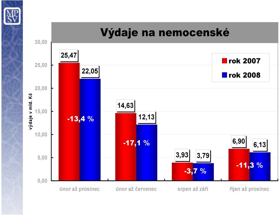 Kč 15,00 10,00 5,00 0,00 14,63-13,4 % 12,13-17,1 % 6,90