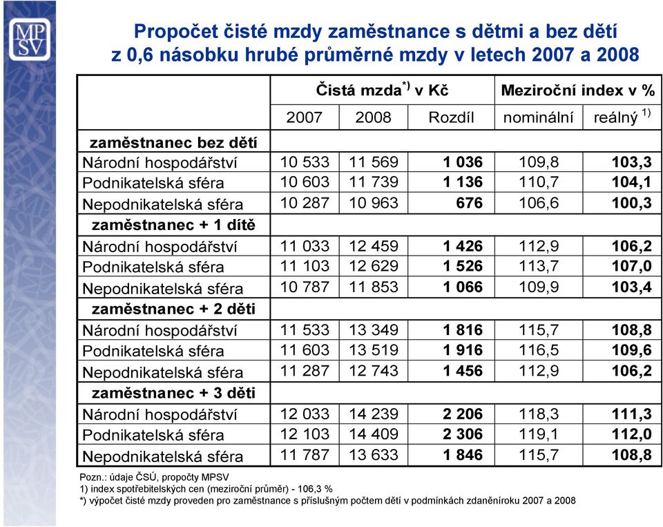 hospodářství 11 033 12 459 1 426 112,9 106,2 Podnikatelská sféra 11 103 12 629 1 526 113,7 107,0 Nepodnikatelská sféra 10 787 11 853 1 066 109,9 103,4 zaměstnanec + 2 děti Národní hospodářství 11 533