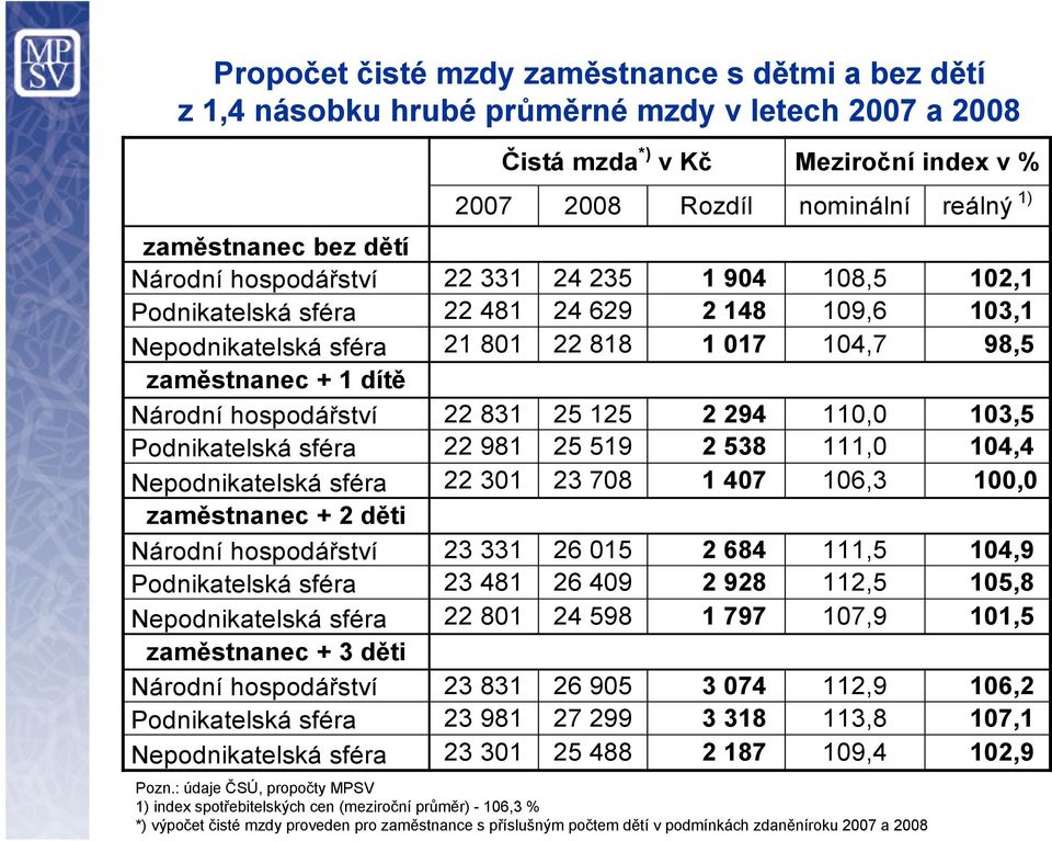 hospodářství 22 831 25 125 2 294 110,0 103,5 Podnikatelská sféra 22 981 25 519 2 538 111,0 104,4 Nepodnikatelská sféra 22 301 23 708 1 407 106,3 100,0 zaměstnanec + 2 děti Národní hospodářství 23 331