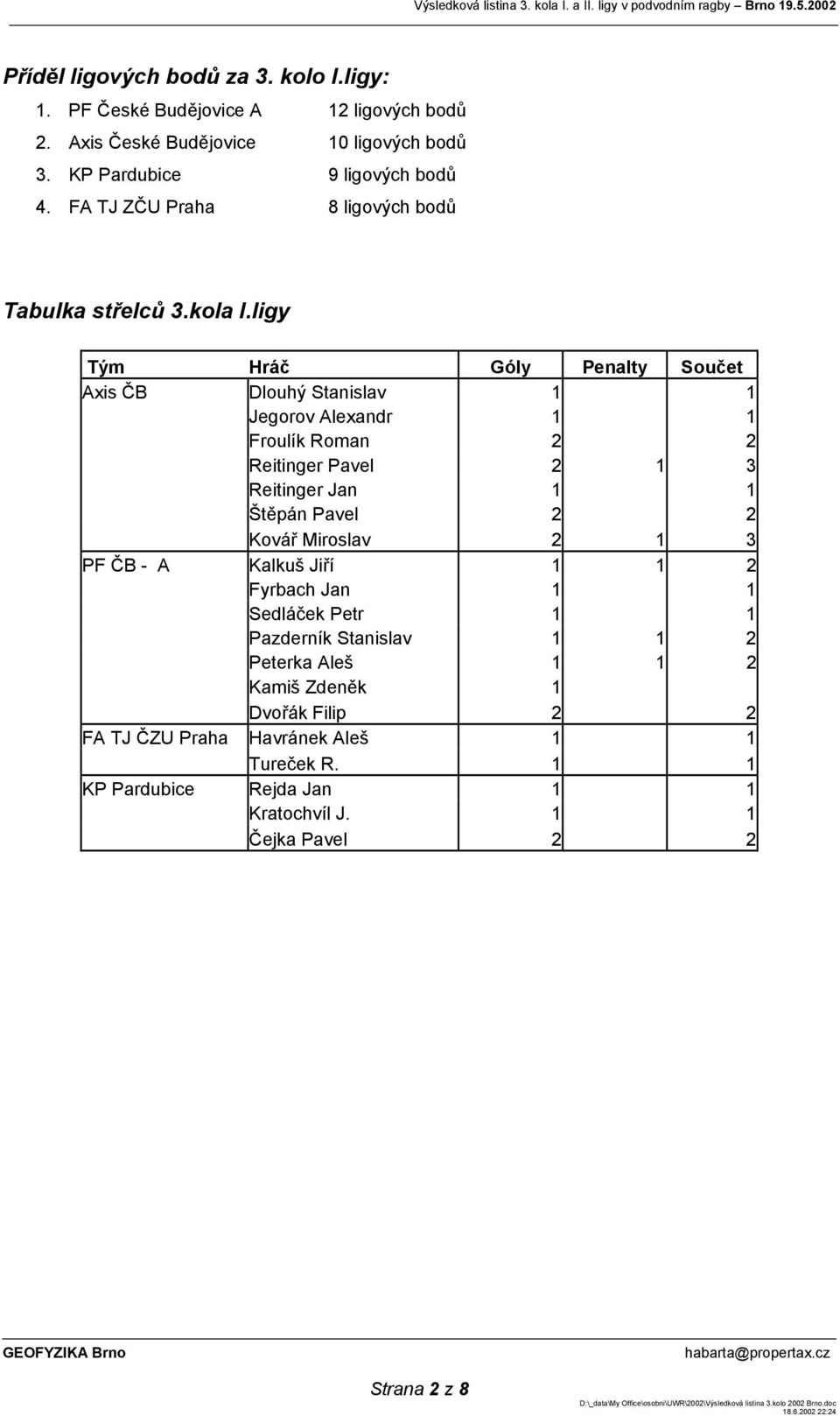 ligy Tým Hráč Góly Penalty Součet Axis ČB Dlouhý Stanislav 1 1 Jegorov Alexandr 1 1 Froulík Roman 2 2 Reitinger Pavel 2 1 3 Reitinger Jan 1 1 Štěpán Pavel 2 2 Kovář