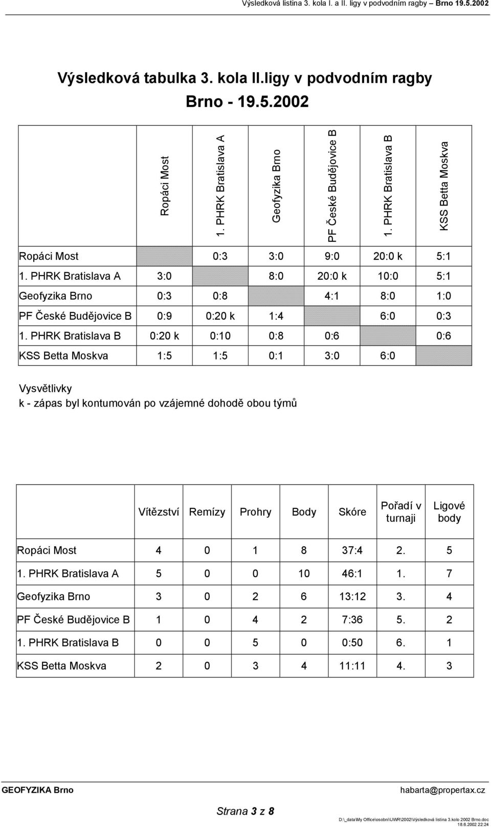 PHRK Bratislava A 3:0 8:0 20:0 k 10:0 5:1 Geofyzika Brno 0:3 0:8 4:1 8:0 1:0 PF České Budějovice B 0:9 0:20 k 1:4 6:0 0:3 1.