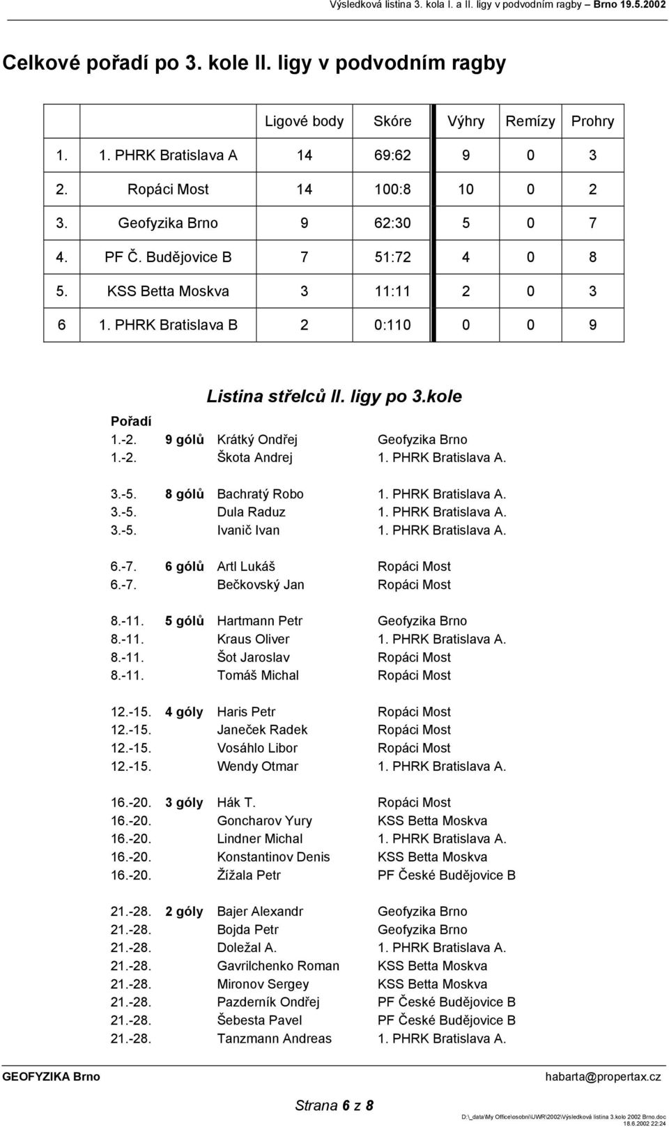 PHRK Bratislava A. 3.-5. 8 gólů Bachratý Robo 1. PHRK Bratislava A. 3.-5. Dula Raduz 1. PHRK Bratislava A. 3.-5. Ivanič Ivan 1. PHRK Bratislava A. 6.-7. 6 gólů Artl Lukáš Ropáci Most 6.-7. Bečkovský Jan Ropáci Most 8.