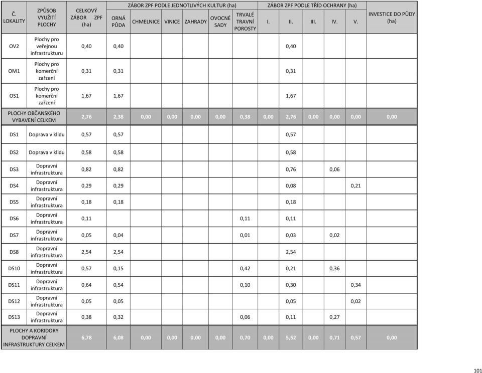 DS7 DS8 DS10 DS11 DS12 DS13 A KORIDORY DOPRAVNÍ INFRASTRUKTURY 0,82 0,82 0,76 0,06 0,29 0,29 0,08 0,21 0,18 0,18 0,18 0,11 0,11 0,11 0,05 0,04 0,01 0,03 0,02 2,54