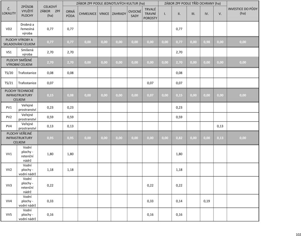 prostranství Veřejné PV2 prostranství Veřejné PV4 prostranství VEŘEJNÉ INFRASTRUKTURY plochy - VV1 retenční nádrž VV2 plochy - plochy - VV3 retenční nádrž VV4 plochy - VV5 plochy - 0,15 0,08 0,00