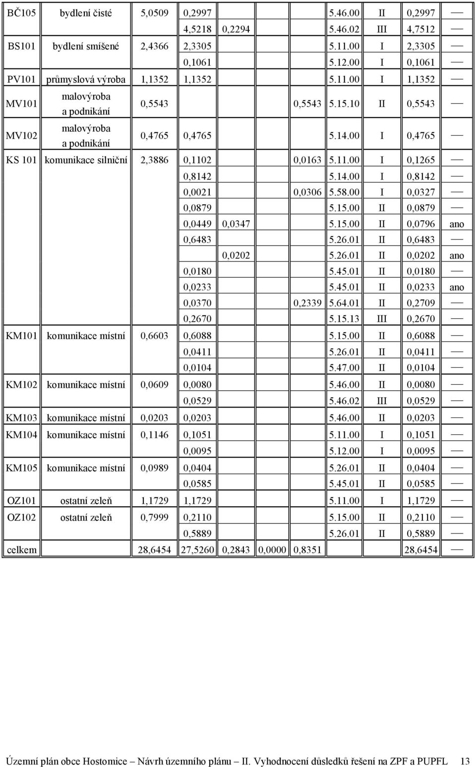 14.00 I 0,8142 0,0021 0,0306 5.58.00 I 0,0327 0,0879 5.15.00 II 0,0879 0,0449 0,0347 5.15.00 II 0,0796 ano 0,6483 5.26.01 II 0,6483 0,0202 5.26.01 II 0,0202 ano 0,0180 5.45.