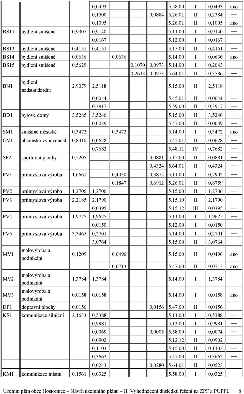 01 II 0,3586 BN1 bydlení nadstandardní 2,9079 2,5118 5.15.00 II 2,5118 0,0044 5.45.01 II 0,0044 0,3917 5.59.00 II 0,3917 BD1 bytové domy 3,5285 3,5246 5.15.00 II 3,5246 0,0039 5.47.