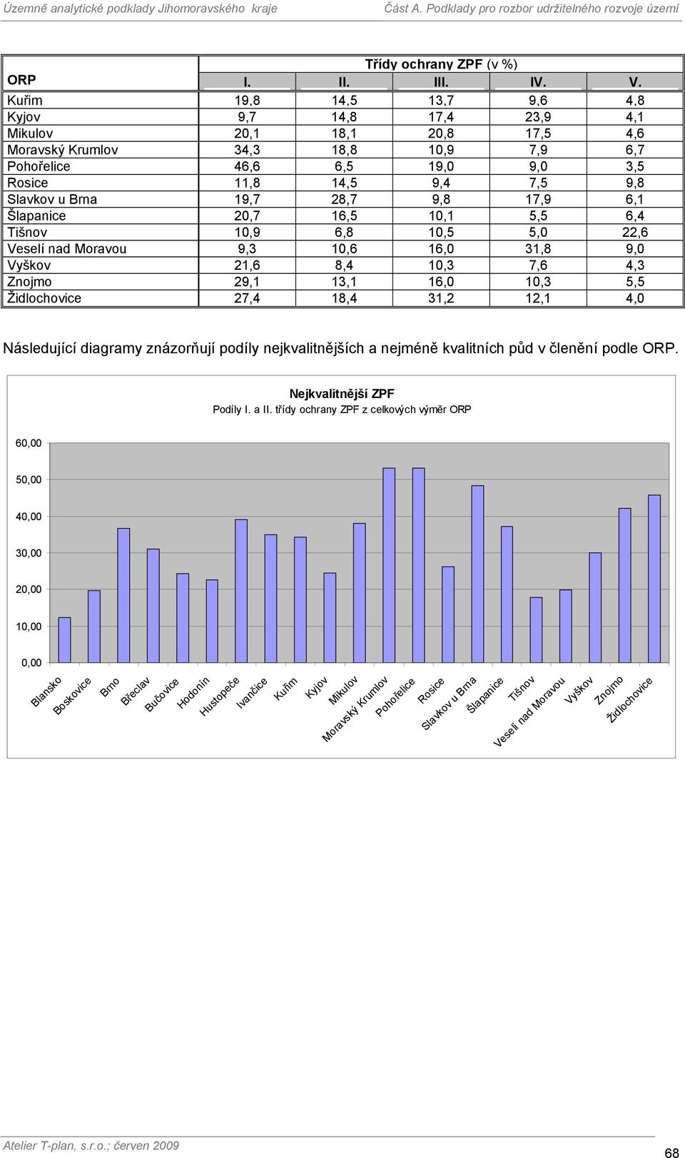 u Brna 19,7 28,7 9,8 17,9 6,1 Šlapanice 20,7 16,5 10,1 5,5 6,4 Tišnov 10,9 6,8 10,5 5,0 22,6 Veselí nad Moravou 9,3 10,6 16,0 31,8 9,0 Vyškov 21,6 8,4 10,3 7,6 4,3 Znojmo 29,1 13,1 16,0 10,3 5,5