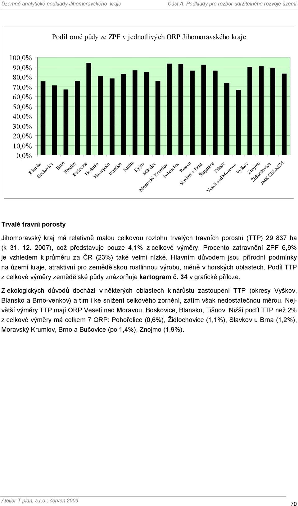 malou celkovou rozlohu trvalých travních porostů (TTP) 29 837 ha (k 31. 12. 2007), což představuje pouze 4,1% z celkové výměry.