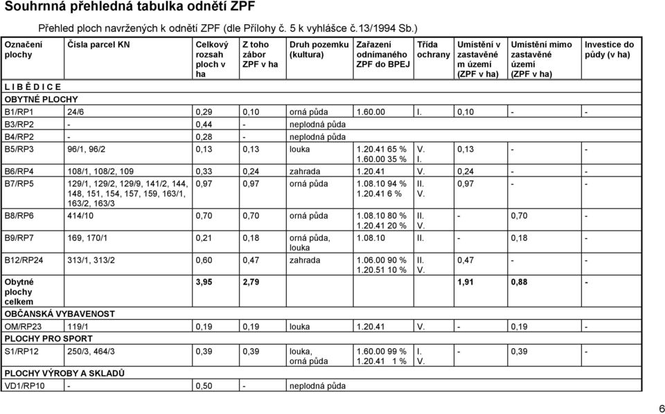 území B1/RP1 24/6 0,29 0,10 orná půda 1.60.00 I. 0,10 - - B3/RP2-0,44 - neplodná půda B4/RP2-0,28 - neplodná půda B5/RP3 96/1, 96/2 0,13 0,13 louka 1.20.41 65 % 1.60.00 35 % I.