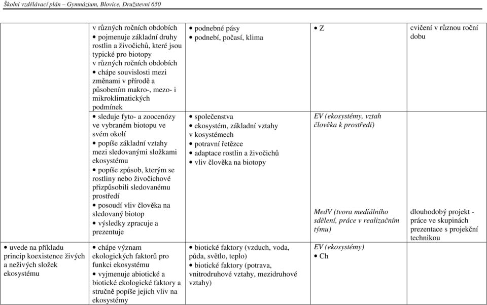 sledovanými složkami ekosystému popíše způsob, kterým se rostliny nebo živočichové přizpůsobili sledovanému prostředí posoudí vliv člověka na sledovaný biotop výsledky zpracuje a prezentuje chápe