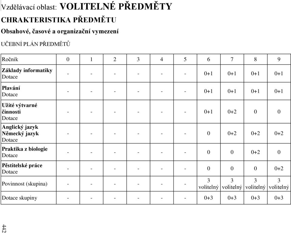 Uţité výtvarné činnosti Anglický jazyk Německý jazyk Praktika z biologie Pěstitelské práce - - - - - - 0+1 0+2 0 0 - - -