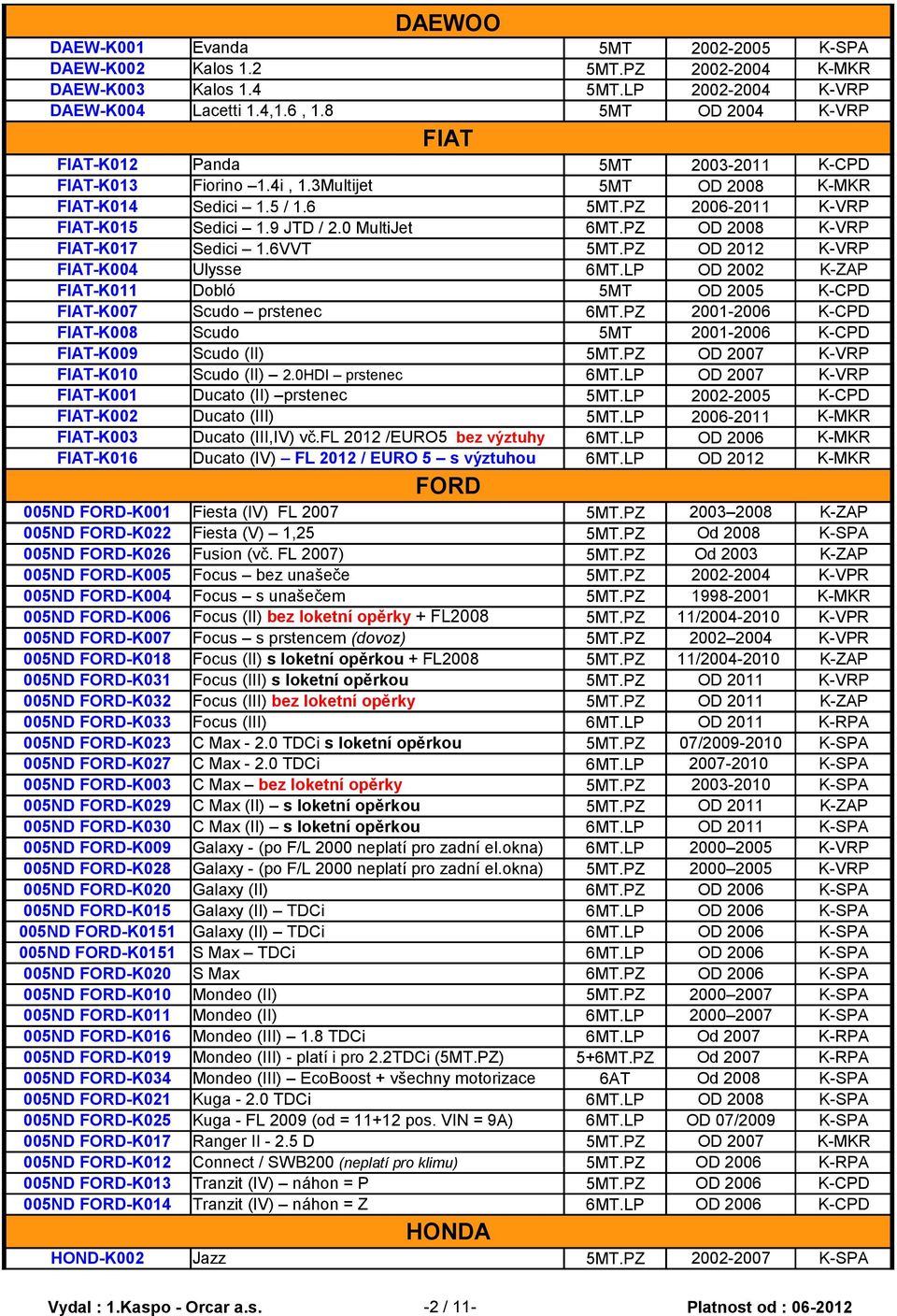 0 MultiJet 6MT.PZ OD 2008 K-VRP FIAT-K017 Sedici 1.6VVT 5MT.PZ OD 2012 K-VRP FIAT-K004 Ulysse 6MT.LP OD 2002 K-ZAP FIAT-K011 Dobló 5MT OD 2005 K-CPD FIAT-K007 Scudo prstenec 6MT.