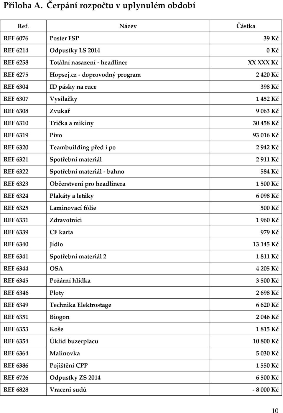 před i po 2 942 Kč REF 6321 Spotřební materiál 2 911 Kč REF 6322 Spotřební materiál - bahno 584 Kč REF 6323 Občerstvení pro headlinera 1 500 Kč REF 6324 Plakáty a letáky 6 098 Kč REF 6325 Laminovací