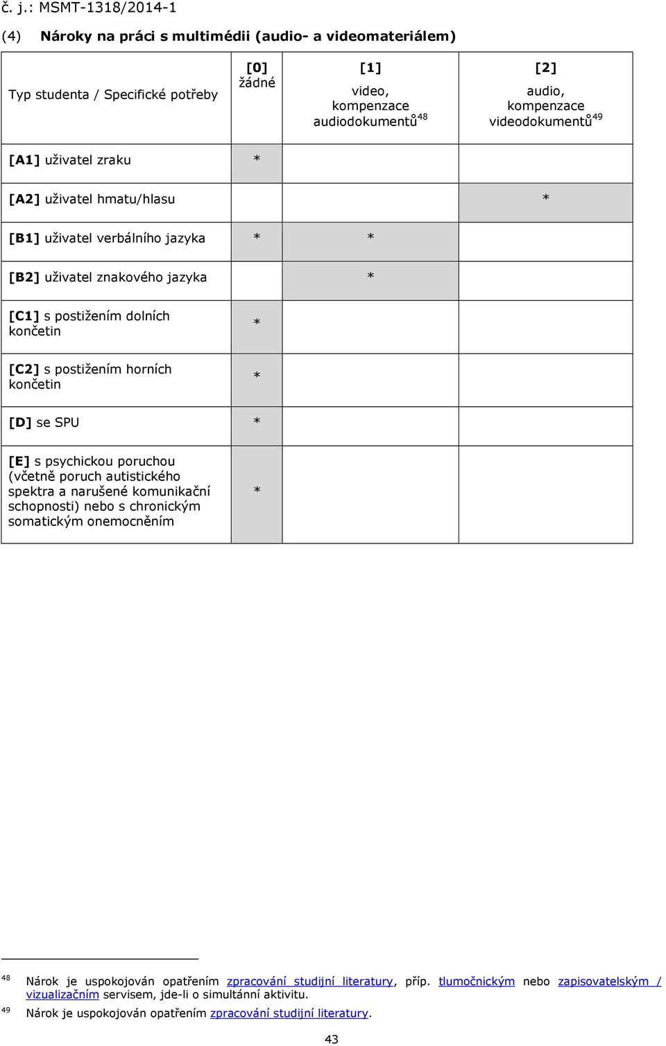 [D] se SPU * [E] s psychickou poruchou (včetně poruch autistického spektra a narušené komunikační schopnosti) nebo s chronickým somatickým onemocněním * 48 49 Nárok je uspokojován opatřením