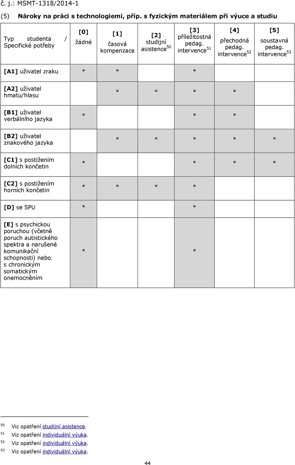 intervence 53 [A1] uživatel zraku * * * [A2] uživatel hmatu/hlasu * * * * [B1] uživatel verbálního jazyka * * * [B2] uživatel znakového jazyka * * * * * [C1] s postižením dolních končetin * * * *
