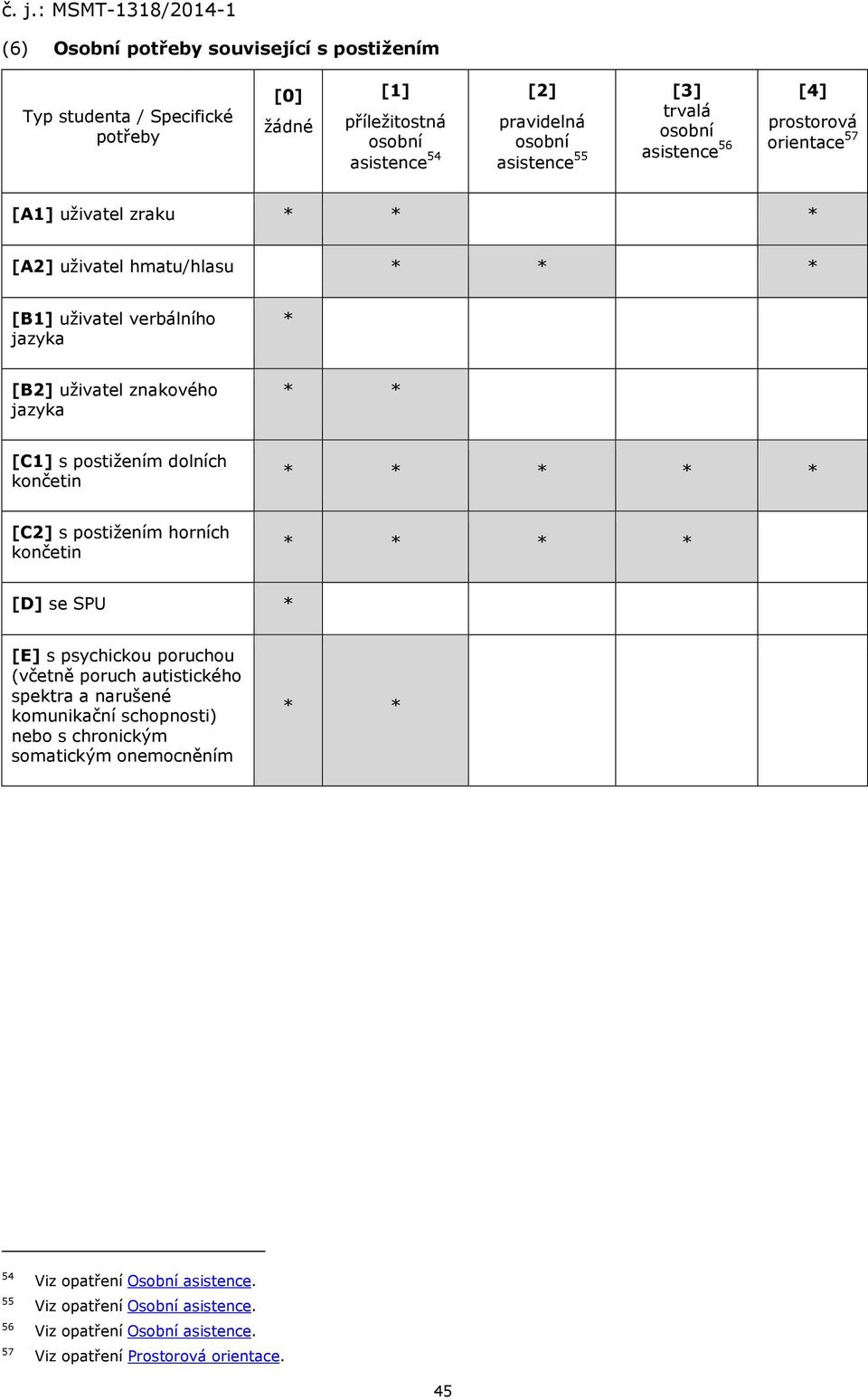 postižením dolních končetin * * * * * [C2] s postižením horních končetin * * * * [D] se SPU * [E] s psychickou poruchou (včetně poruch autistického spektra a narušené komunikační