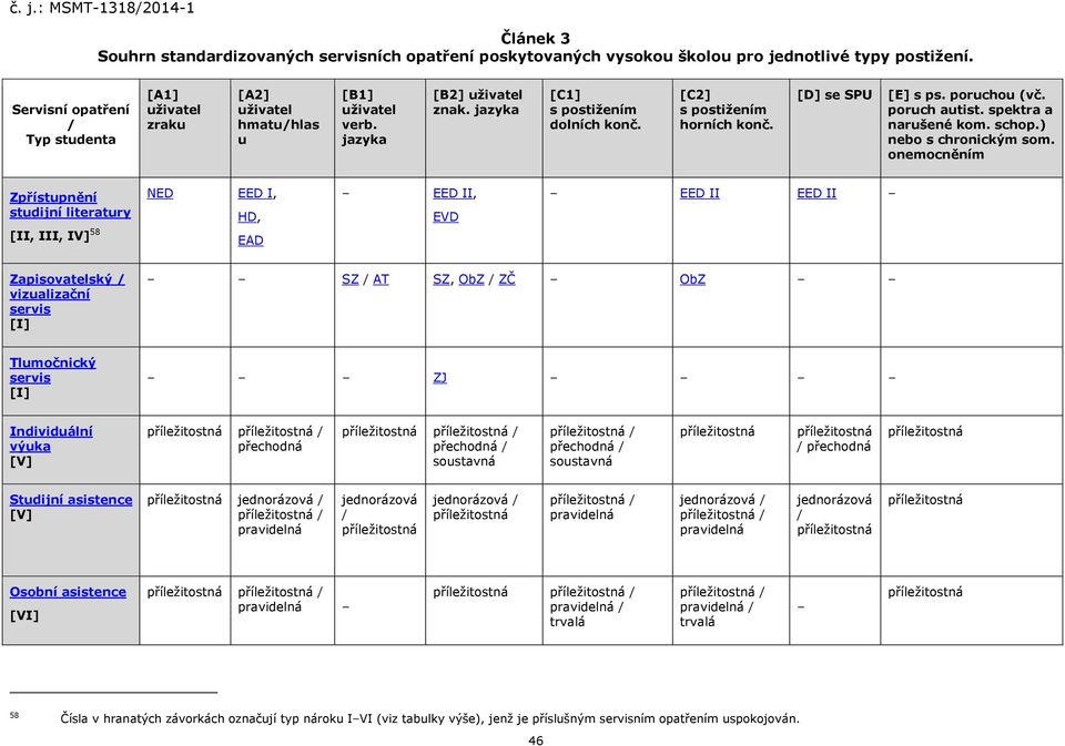 [D] se SPU [E] s ps. poruchou (vč. poruch autist. spektra a narušené kom. schop.) nebo s chronickým som.