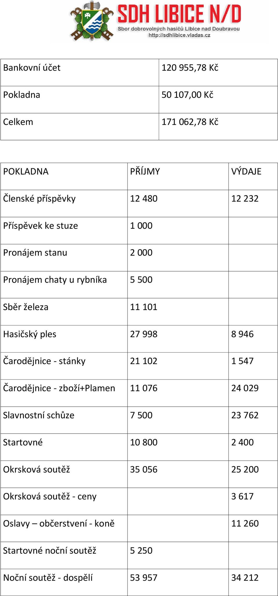 Čarodějnice - stánky 21 102 1 547 Čarodějnice - zboží+plamen 11 076 24 029 Slavnostní schůze 7 500 23 762 Startovné 10 800 2 400