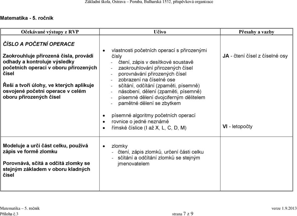 operace v celém oboru přirozených čísel vlastnosti početních operací s přirozenými čísly - čtení, zápis v desítkové soustavě - zaokrouhlování přirozených čísel - porovnávání přirozených čísel -