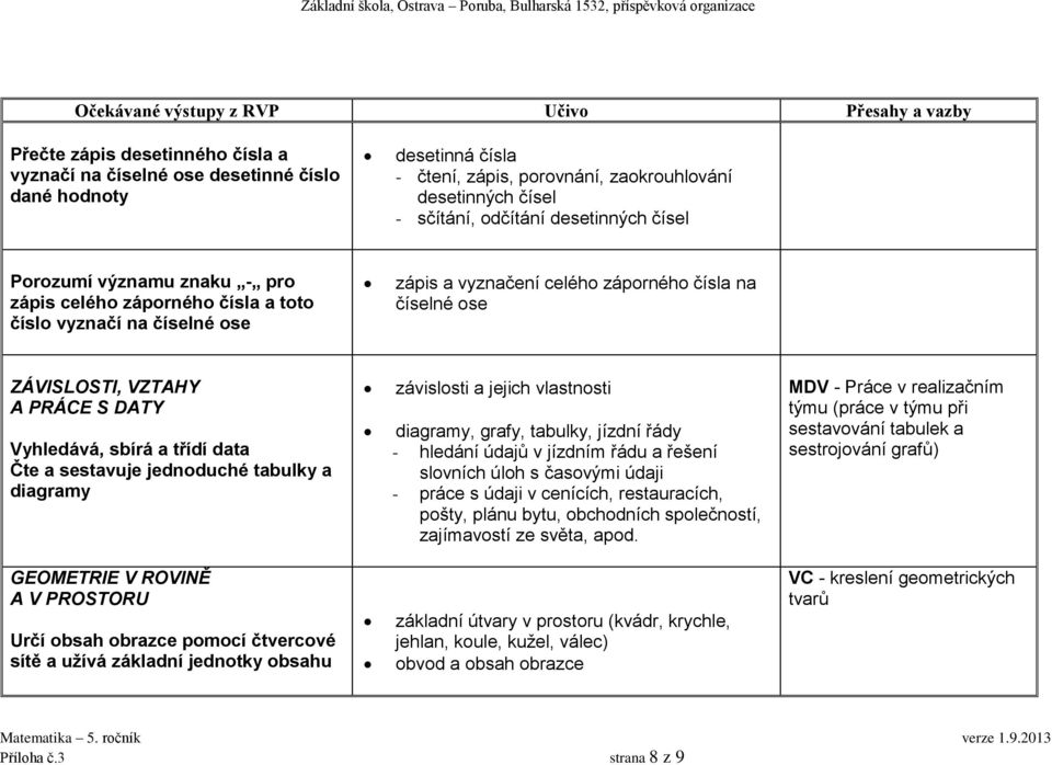 sbírá a třídí data Čte a sestavuje jednoduché tabulky a diagramy závislosti a jejich vlastnosti diagramy, grafy, tabulky, jízdní řády - hledání údajů v jízdním řádu a řešení slovních úloh s časovými