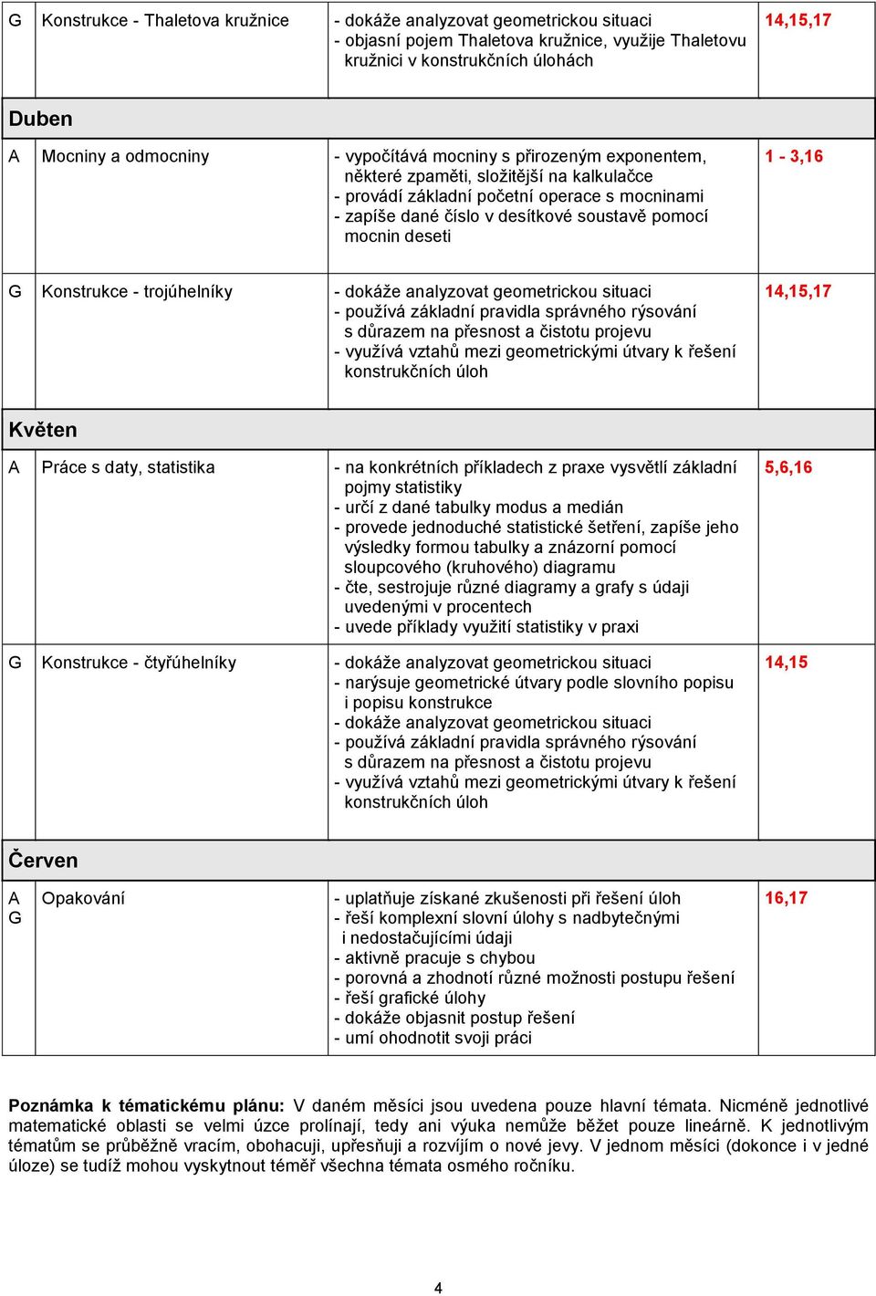 Konstrukce - trojúhelníky - dokáže analyzovat geometrickou situaci - používá základní pravidla správného rýsování s důrazem na přesnost a čistotu projevu - využívá vztahů mezi geometrickými útvary k