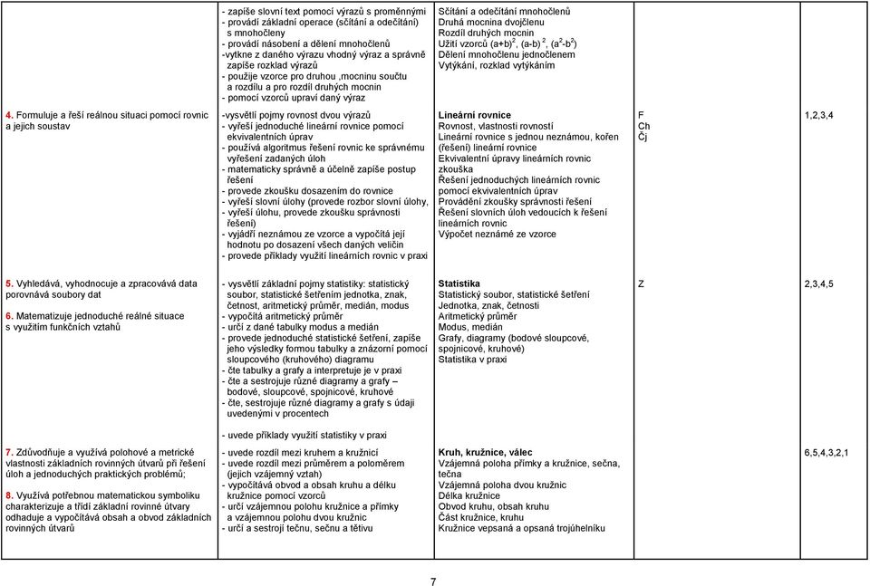 druhých mocnin Užití vzorců (a+b) 2, (a-b) 2, (a 2 -b 2 ) Dělení mnohočlenu jednočlenem Vytýkání, rozklad vytýkáním 4.