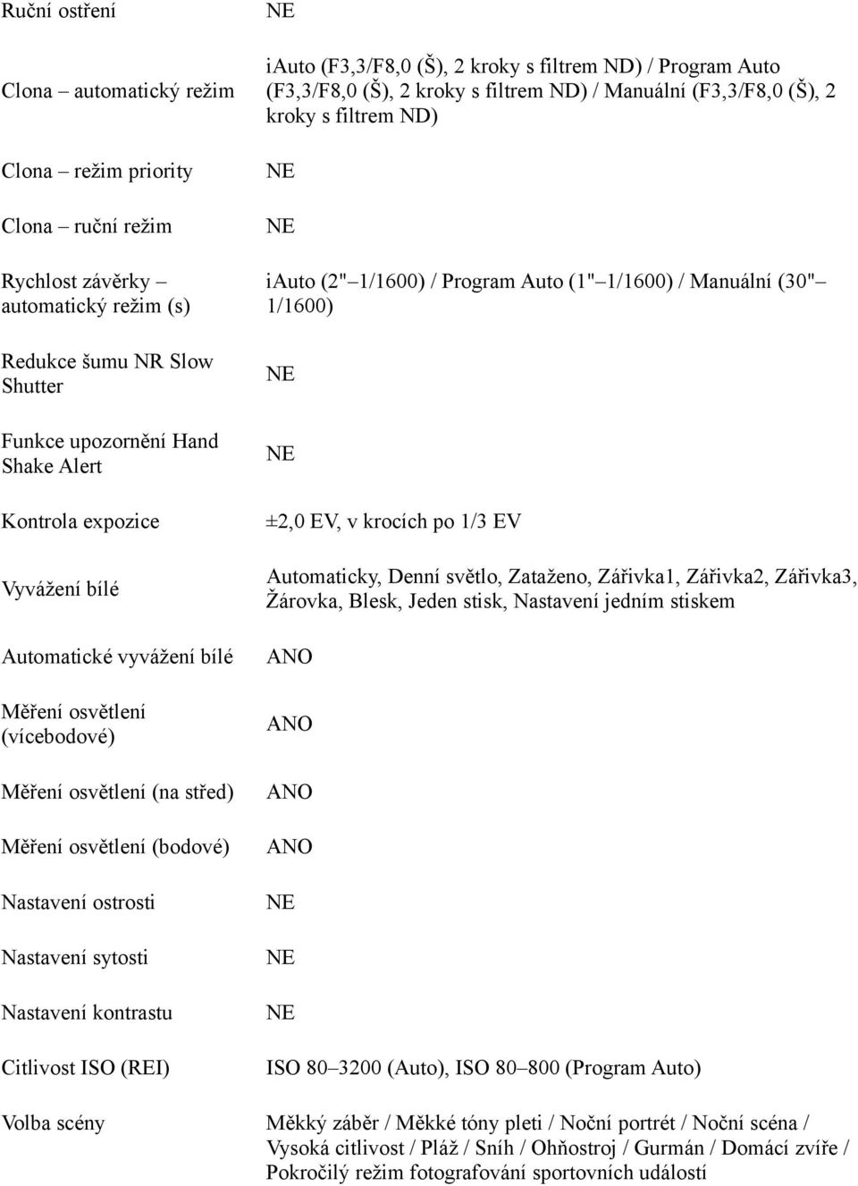 (REI) iauto (F3,3/F8,0 (Š), 2 kroky s filtrem ND) / Program Auto (F3,3/F8,0 (Š), 2 kroky s filtrem ND) / Manuální (F3,3/F8,0 (Š), 2 kroky s filtrem ND) iauto (2" 1/1600) / Program Auto (1" 1/1600) /
