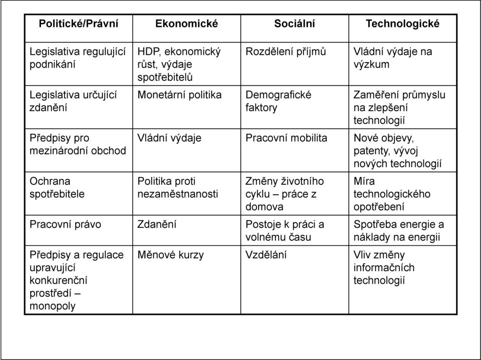 Pracovní mobilita Nové objevy, patenty, vývoj nových technologií Politika proti nezaměstnanosti Změny životního cyklu práce z domova Pracovní právo Zdanění Postoje k práci a