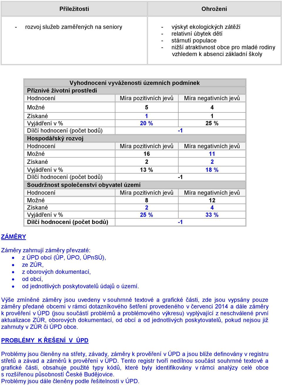 hodnocení (počet bodů) -1 Hospodářský rozvoj Hodnocení Míra pozitivních jevů Míra negativních jevů Možné 16 11 Získané 2 2 Vyjádření v % 13 % 18 % Dílčí hodnocení (počet bodů) -1 Soudržnost