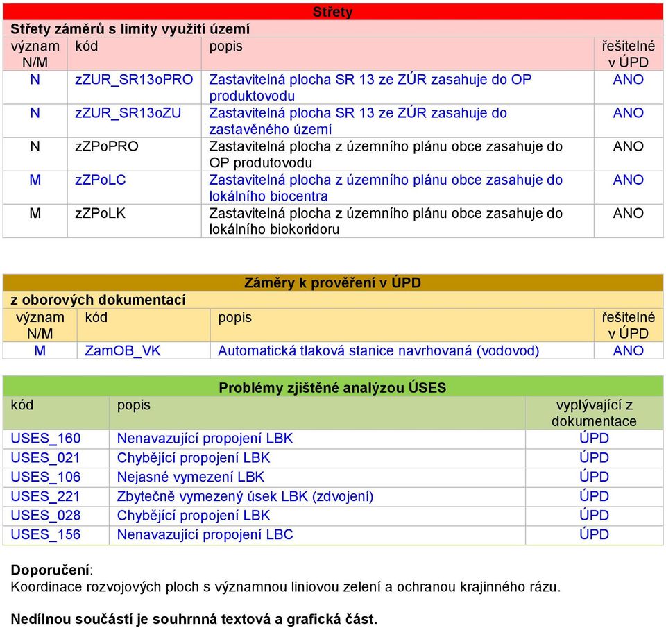 lokálního biocentra M zzpolk Zastavitelná plocha z územního plánu obce zasahuje do lokálního biokoridoru ANO Záměry k prověření v ÚPD z oborových dokumentací význam N/M kód popis řešitelné v ÚPD M