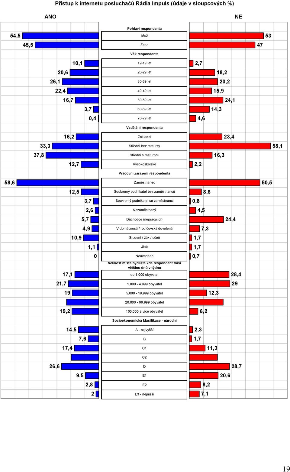 zařazení respondenta 58,6 Zaměstnanec 5,5 12,5 Soukromý podnikatel bez zaměstnanců 8,6 3,7 Soukromý podnikatel se zaměstnanci,8 2,6 Nezaměstnaný 4,5 5,7 Důchodce (nepracující) 24,4 4,9 V domácnosti /