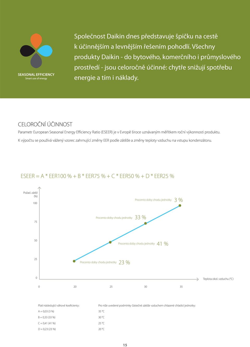 CELOROČNÍ ÚČINNOST Parametr European Seasonal Energy Efficiency Ratio (ESEER) je v Evropě široce uznávaným měřítkem roční výkonnosti produktu.