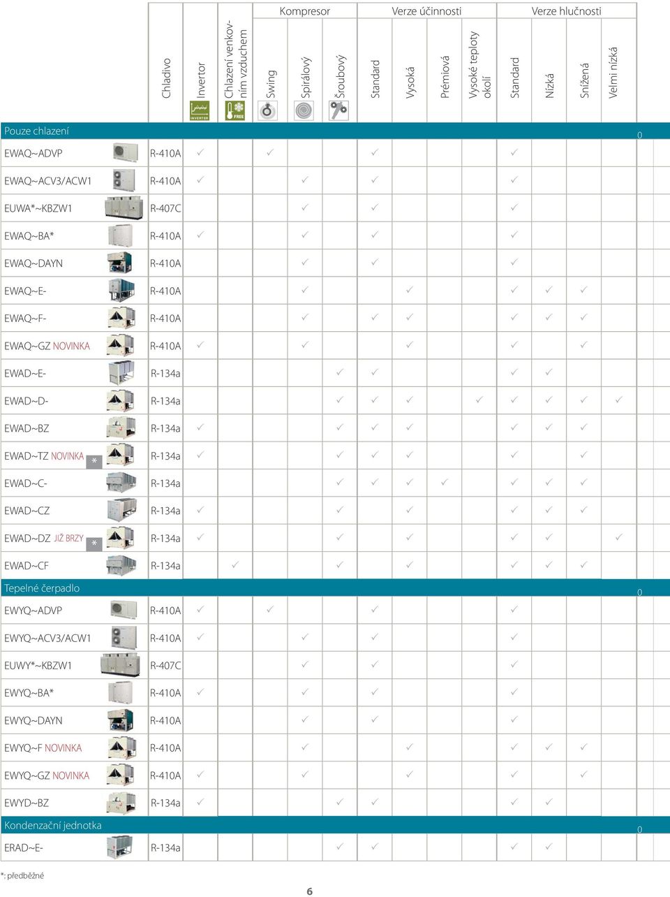 R-410A EWAD~E- R-134a EWAD~D- R-134a EWAD~BZ R-134a EWAD~TZ NOVINKA * R-134a EWAD~C- R-134a EWAD~CZ R-134a EWAD~DZ JIŽ BRZY * R-134a EWAD~CF R-134a Tepelné čerpadlo 0 EWYQ~ADVP