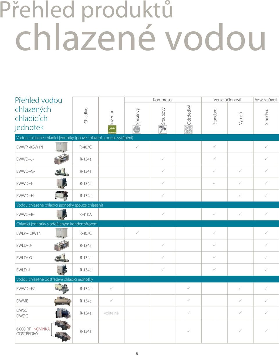 R-134a EWWD~H- R-134a Vodou chlazené chladicí jednotky (pouze chlazení) EWWQ~B- R-410A Chladicí jednotky s odděleným kondenzátorem EWLP~KBW1N R-407C EWLD~J-