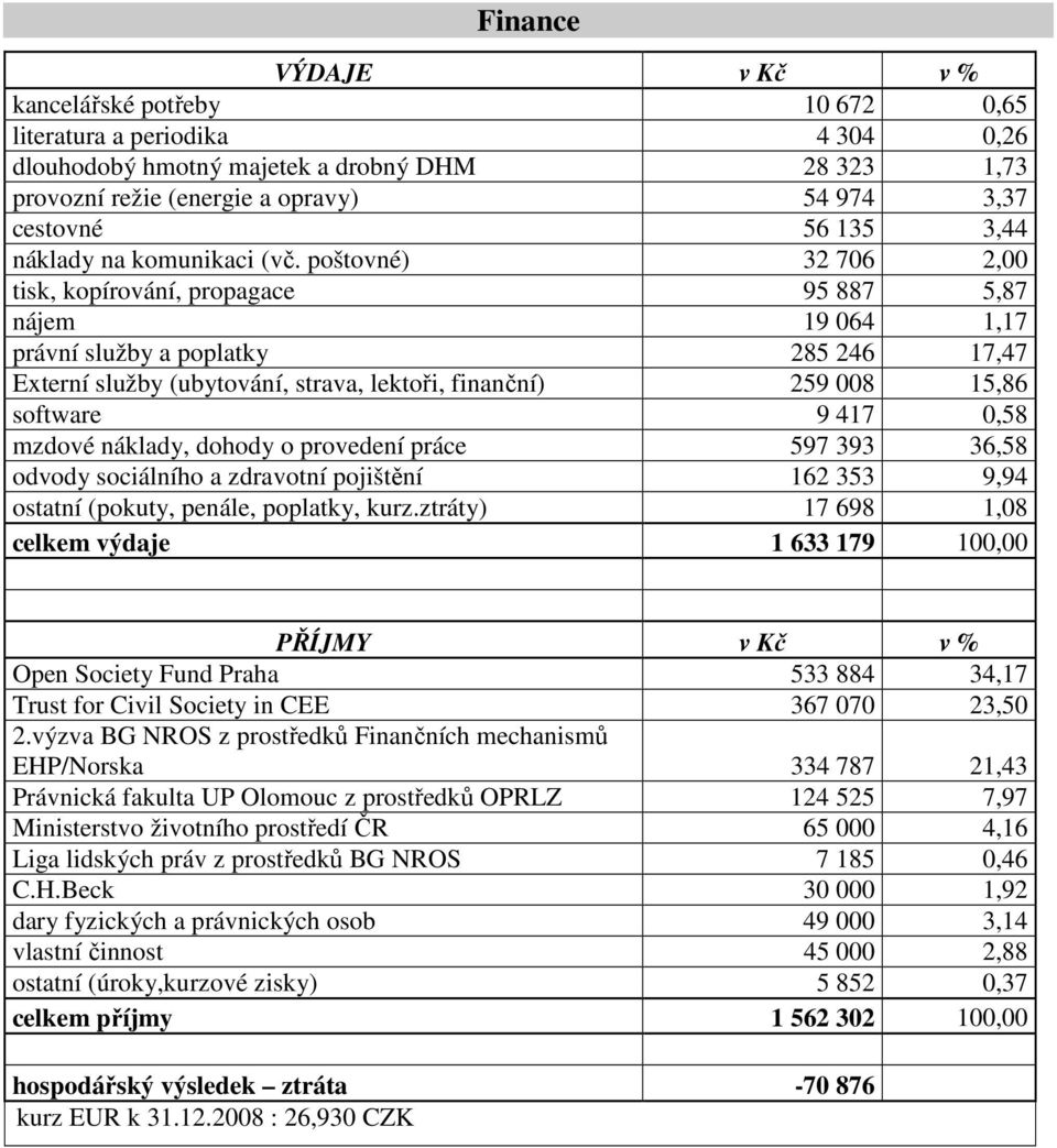 poštovné) 32 706 2,00 tisk, kopírování, propagace 95 887 5,87 nájem 19 064 1,17 právní služby a poplatky 285 246 17,47 Externí služby (ubytování, strava, lektoři, finanční) 259 008 15,86 software 9