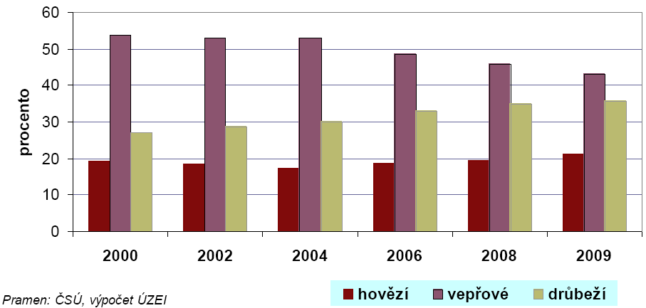 UTB ve Zlíně, Fakulta technologická 21 Obrázek 1: Podíl jednotlivých druhů masa na celkové produkci v letech 2000 2009 [12] 2.