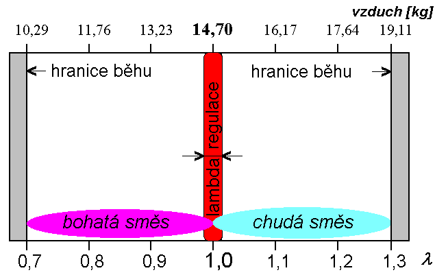 Součinitel přebytku vzduchu λ udává kolikrát více vzduchu je ve směsi oproti ideálnímu stavu. Pro směsi chudé je λ > 1 a pro bohaté směsi je λ < 1 (obr. 2).